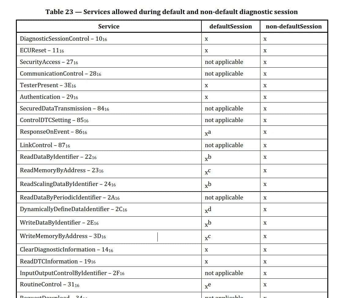 漫话UDS之Service10
