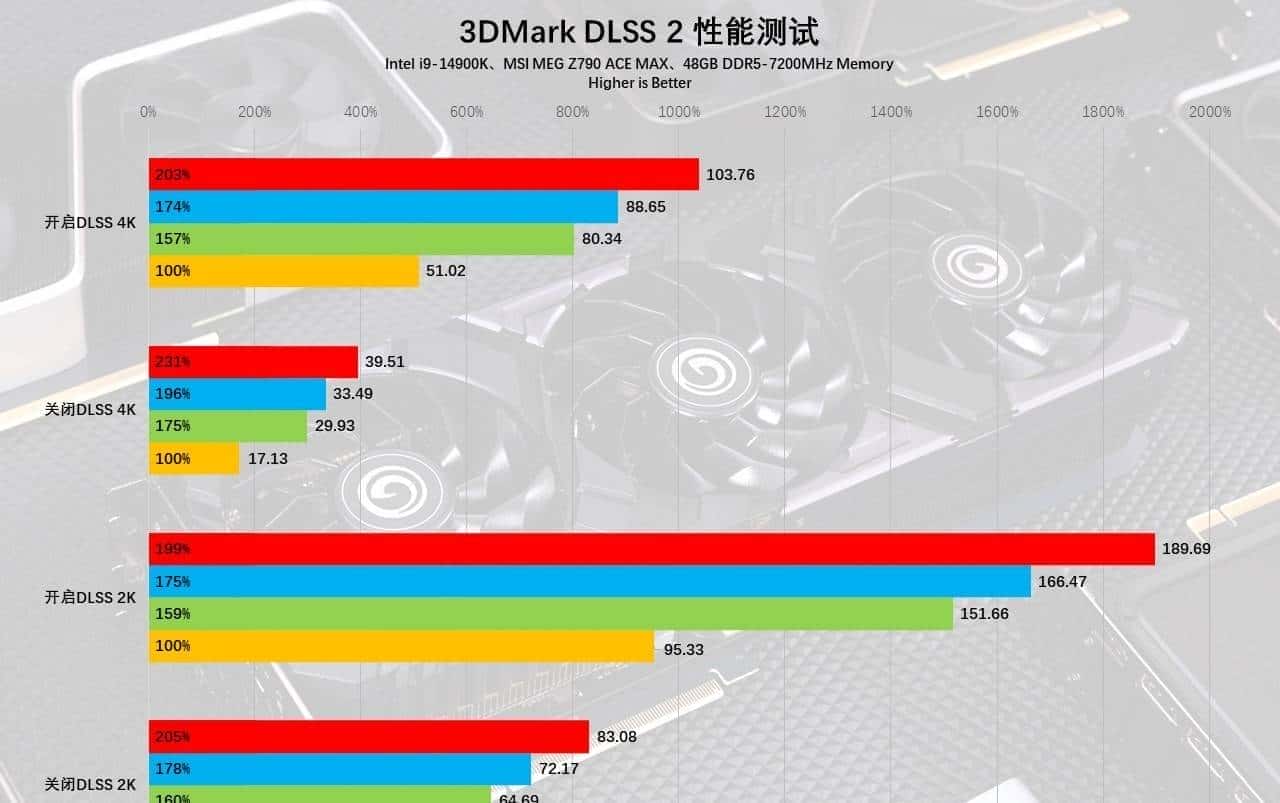GeForce RTX 4070 Ti SUPER首发评测：加量不加价，2K超高刷的最佳拍档