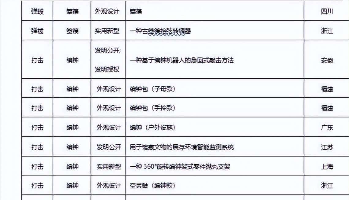 2022年民族乐器发布专利660项，同比下降22.98%