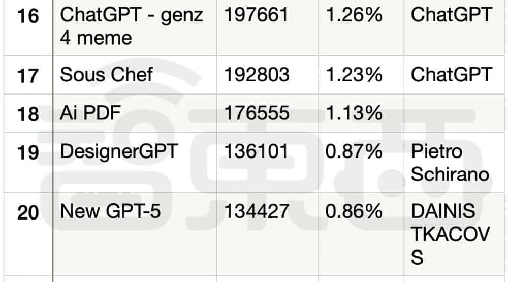 一个月出现3万多个GPTs！深扒排名Top 50 GPTs