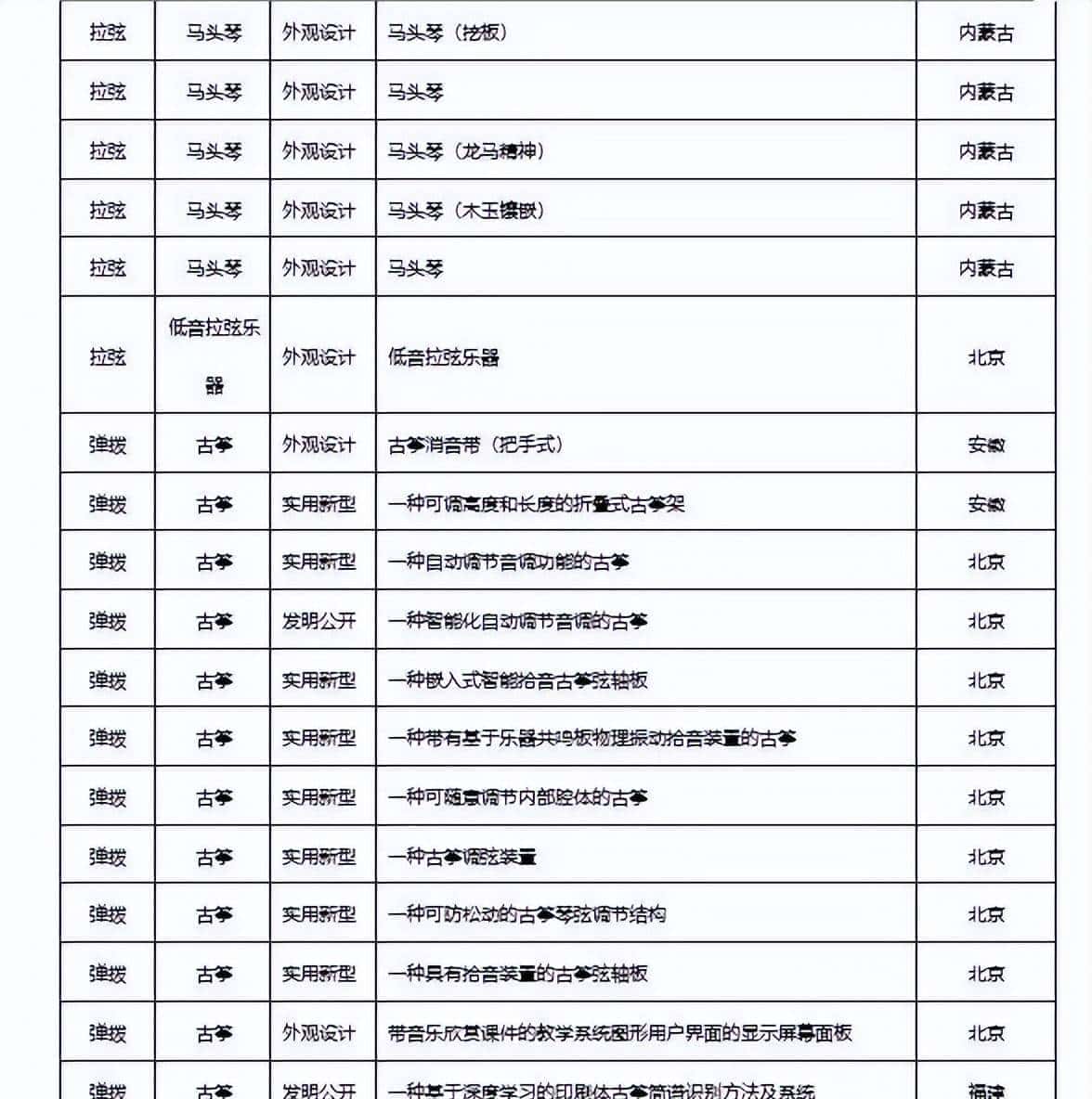 2022年民族乐器发布专利660项，同比下降22.98%