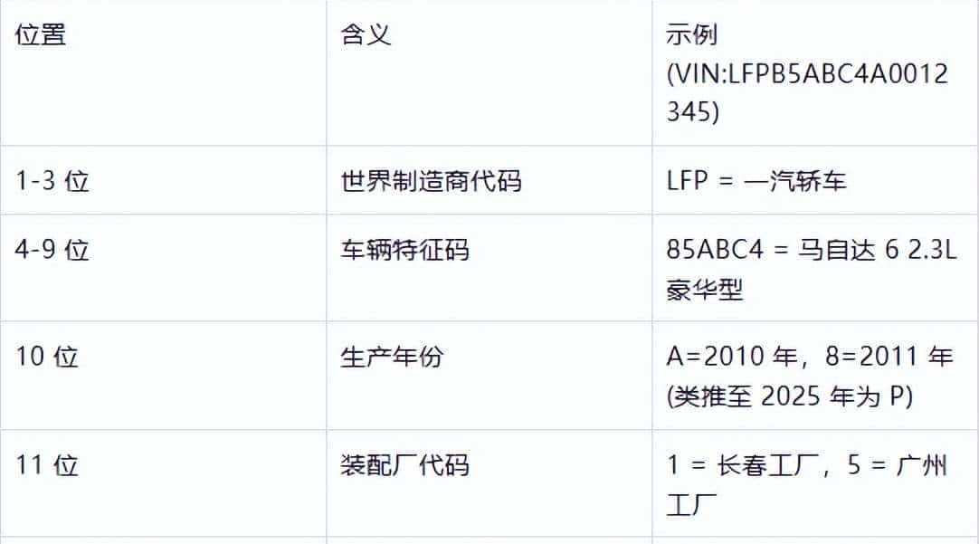 车架号怎么查车辆信息？查车辆参数、配置、性能、排放标准等