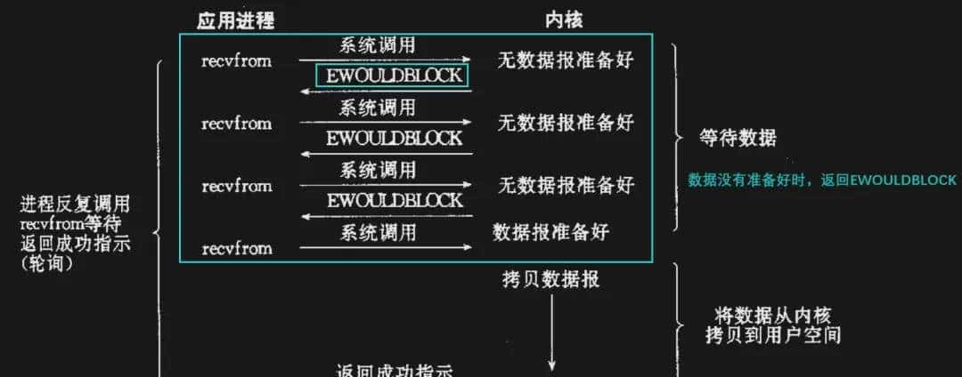 Linux网络通信：5种I/O模型