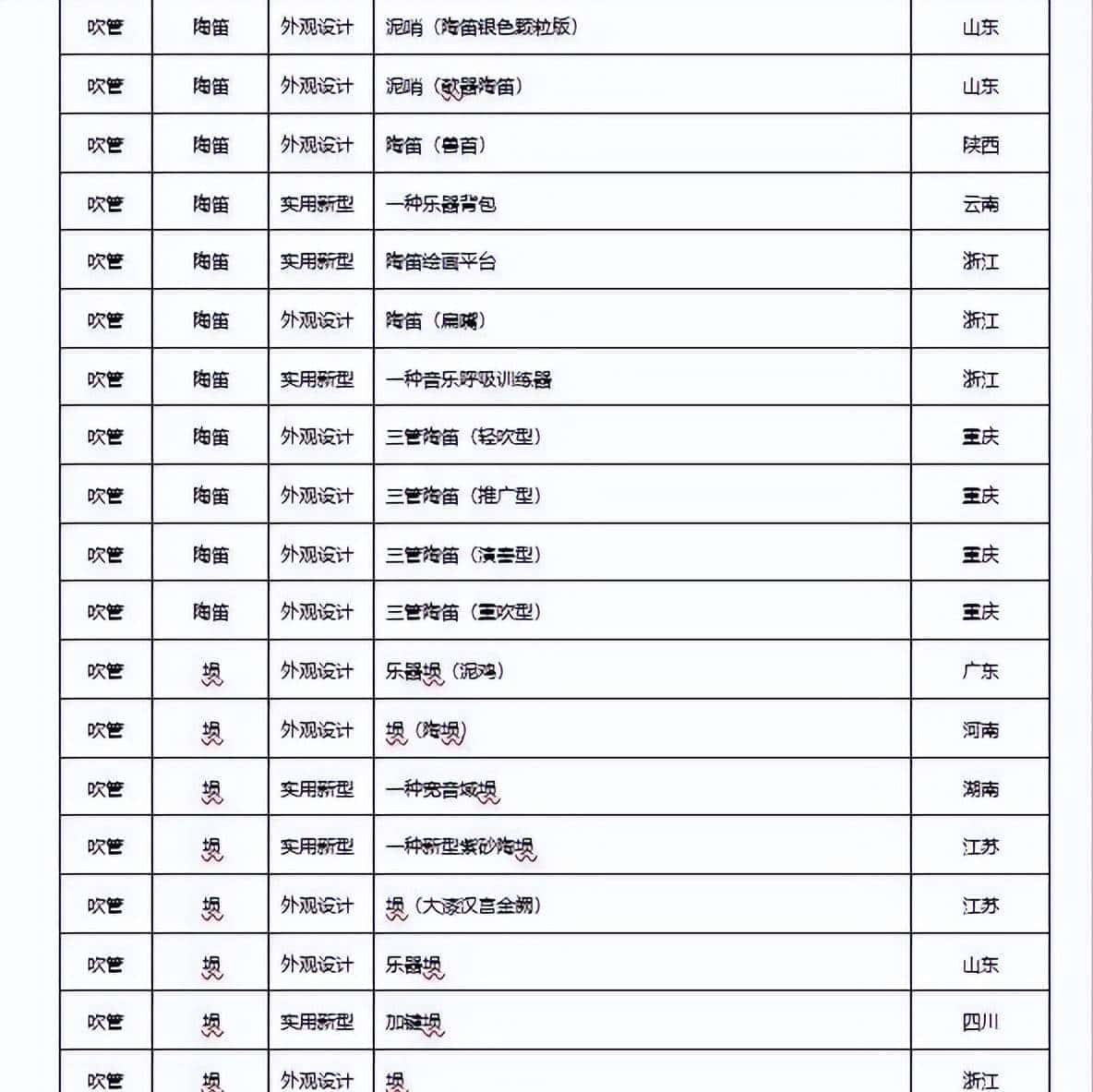 2022年民族乐器发布专利660项，同比下降22.98%