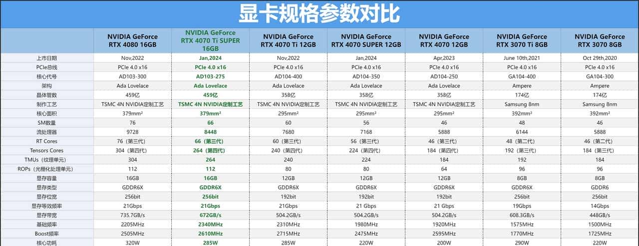 GeForce RTX 4070 Ti SUPER首发评测：加量不加价，2K超高刷的最佳拍档
