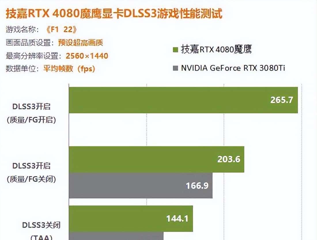 RTX4080显卡DLSS3测试详解：画质不变帧数提升40%