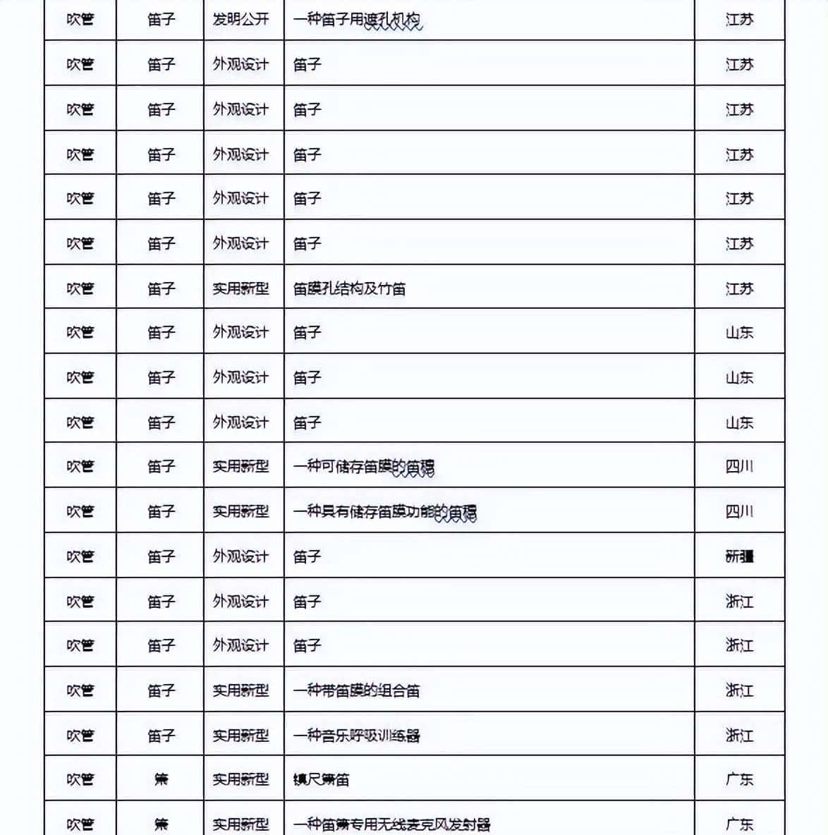 2022年民族乐器发布专利660项，同比下降22.98%