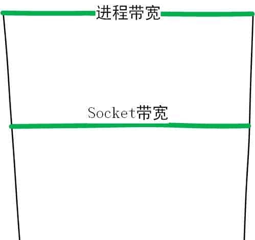 谈谈Linux epoll惊群问题的缘由和解决方案