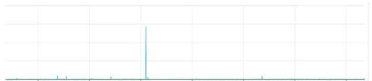 五年零宕机记录遭终结！开发者怒吼：“疯狂的爬虫毁了我的周末”