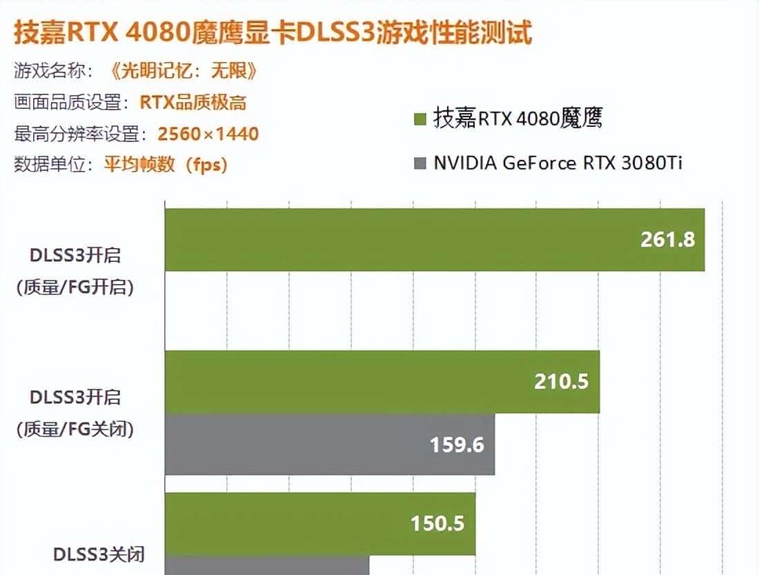 RTX4080显卡DLSS3测试详解：画质不变帧数提升40%