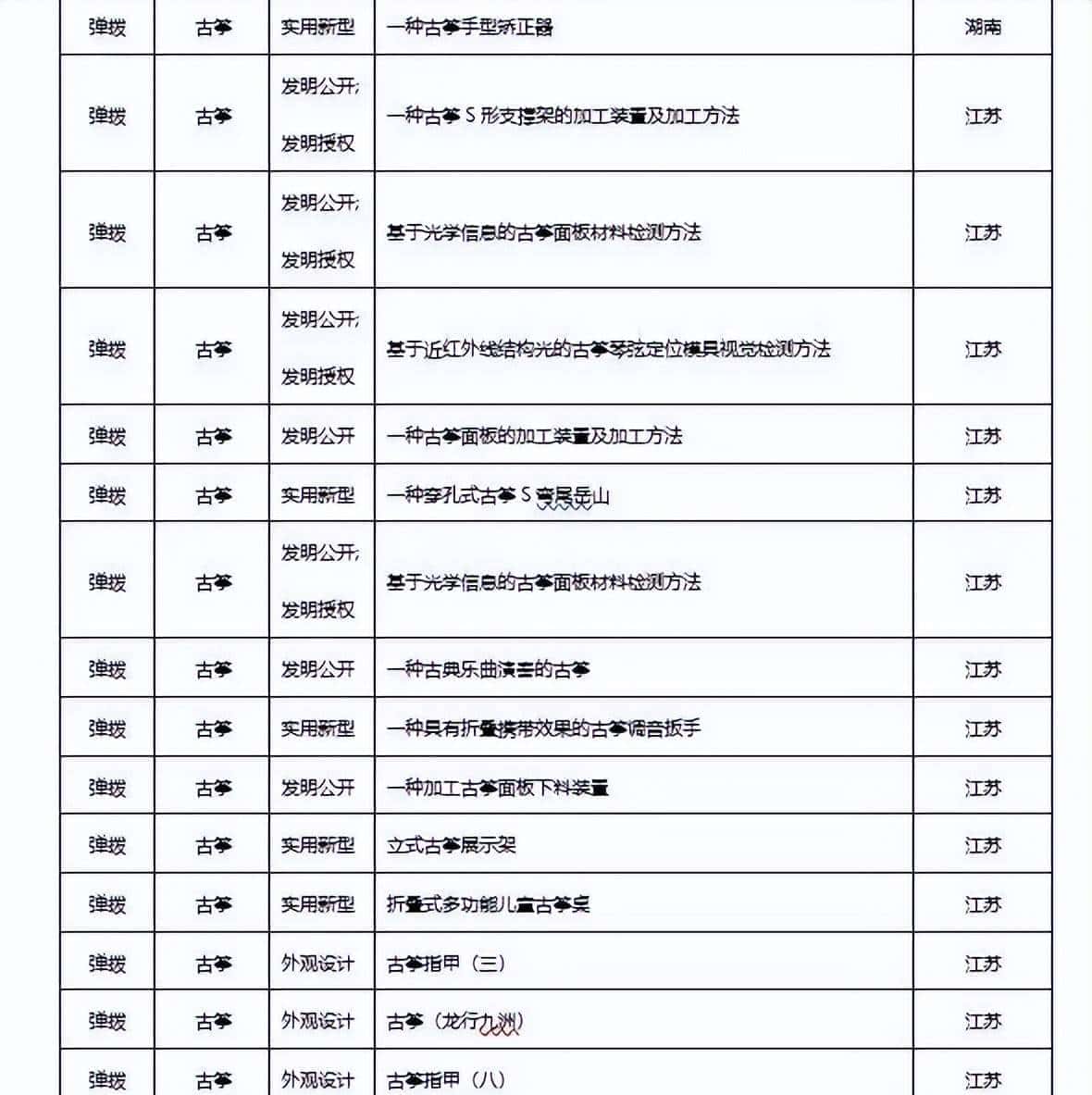 2022年民族乐器发布专利660项，同比下降22.98%