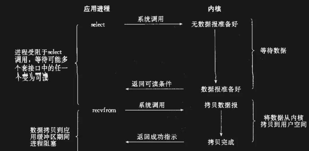 Linux网络通信：5种I/O模型