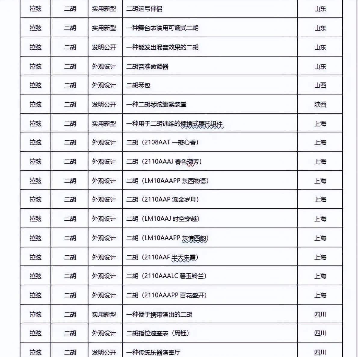 2022年民族乐器发布专利660项，同比下降22.98%