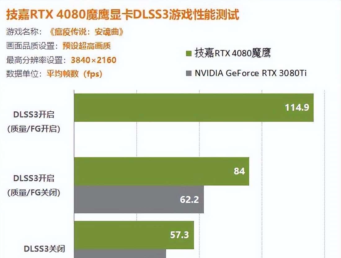 RTX4080显卡DLSS3测试详解：画质不变帧数提升40%