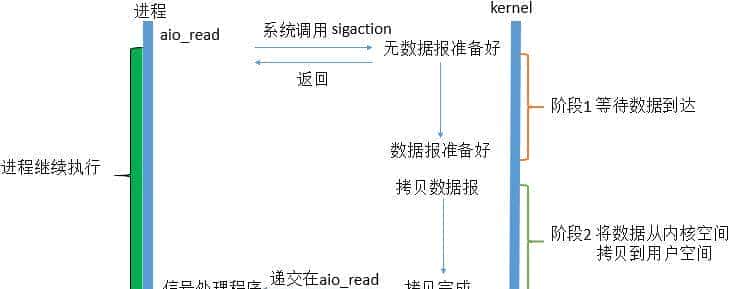你对网络IO了解多少？别被面试官打败到一个问烂了的知识点上