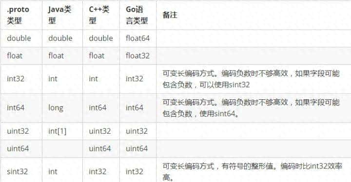 GO语言:Protobuf协议语法及原理