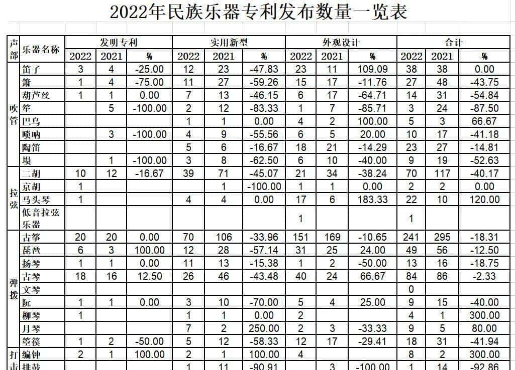 2022年民族乐器发布专利660项，同比下降22.98%