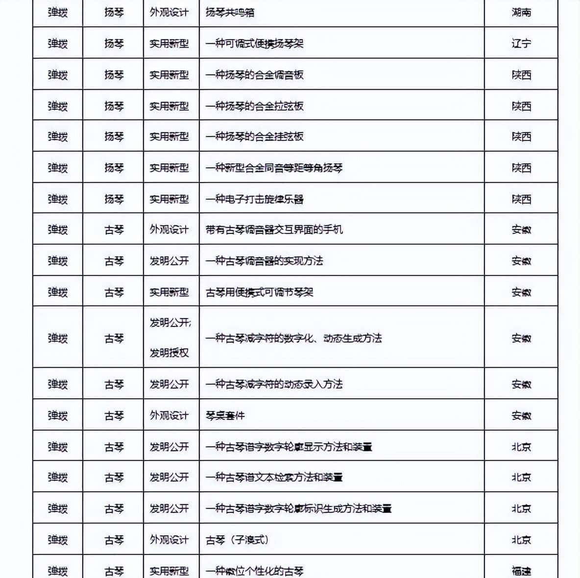 2022年民族乐器发布专利660项，同比下降22.98%