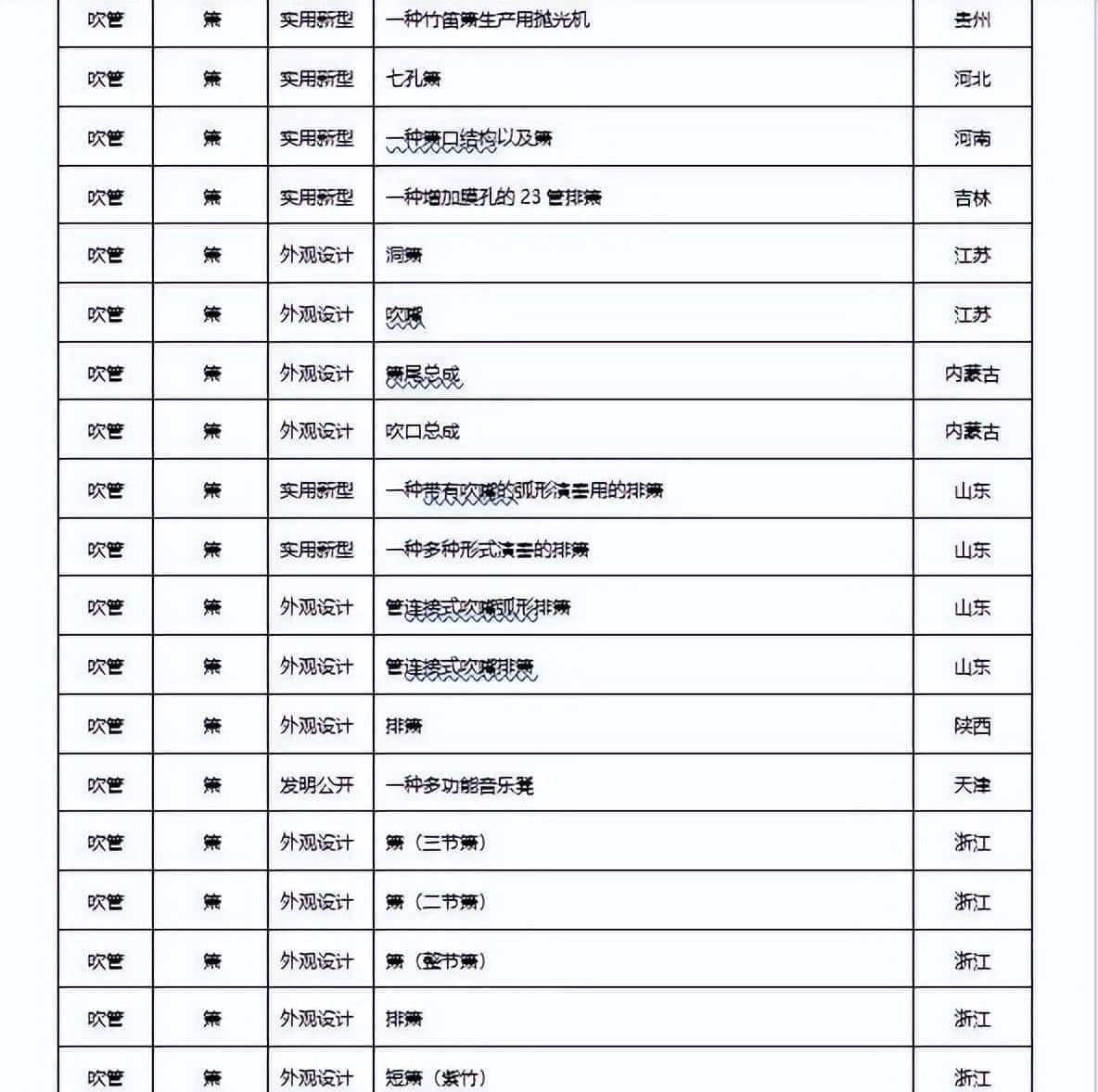 2022年民族乐器发布专利660项，同比下降22.98%