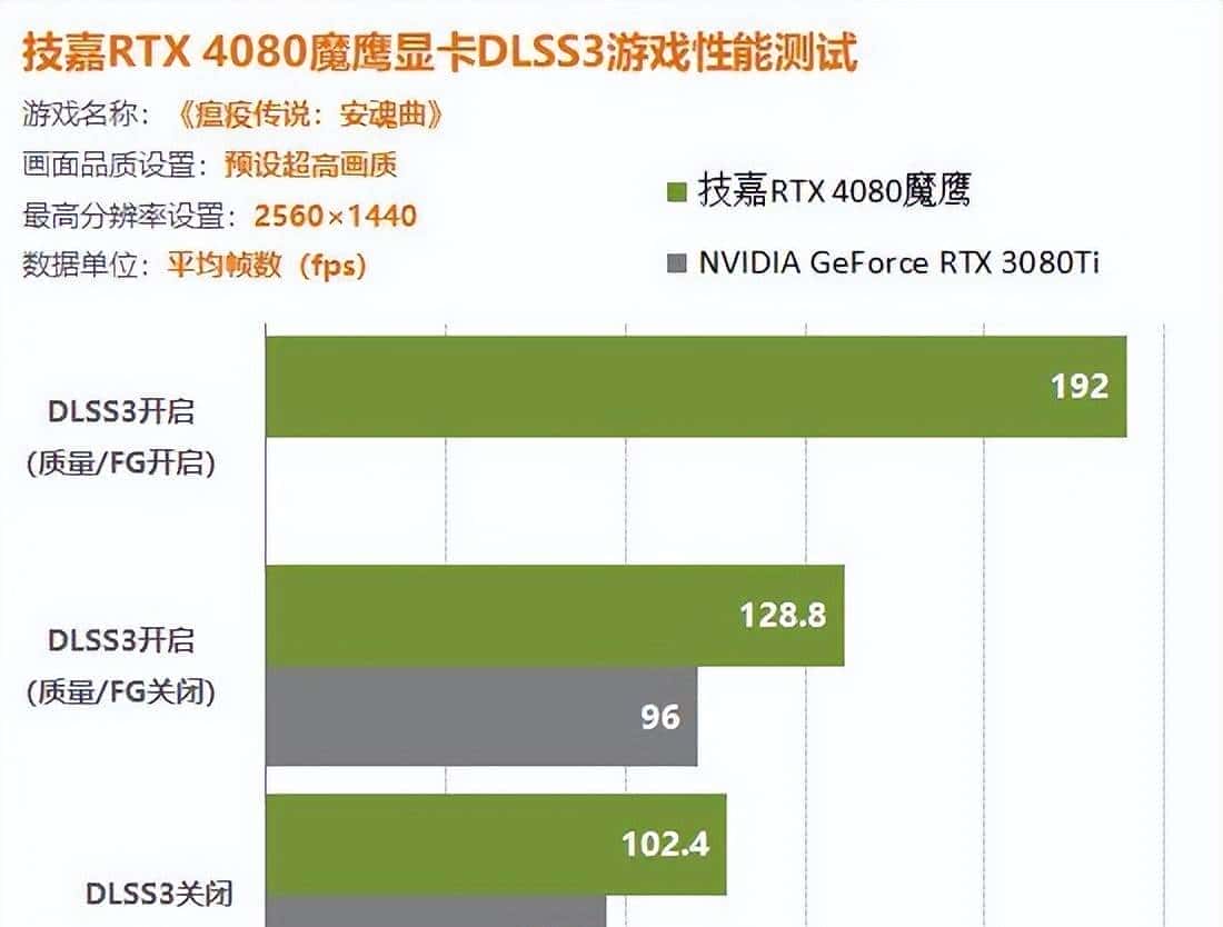 RTX4080显卡DLSS3测试详解：画质不变帧数提升40%