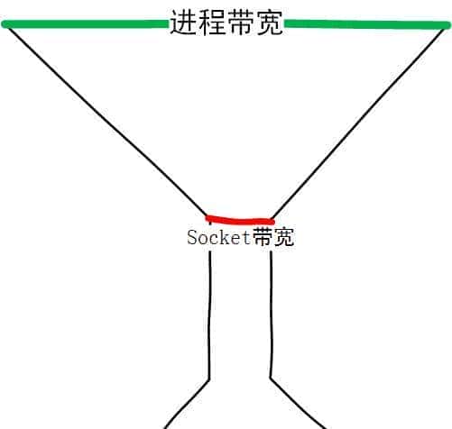 谈谈Linux epoll惊群问题的缘由和解决方案