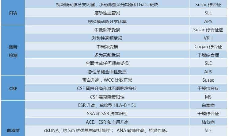 “眼+耳+脑”综合征有哪些？