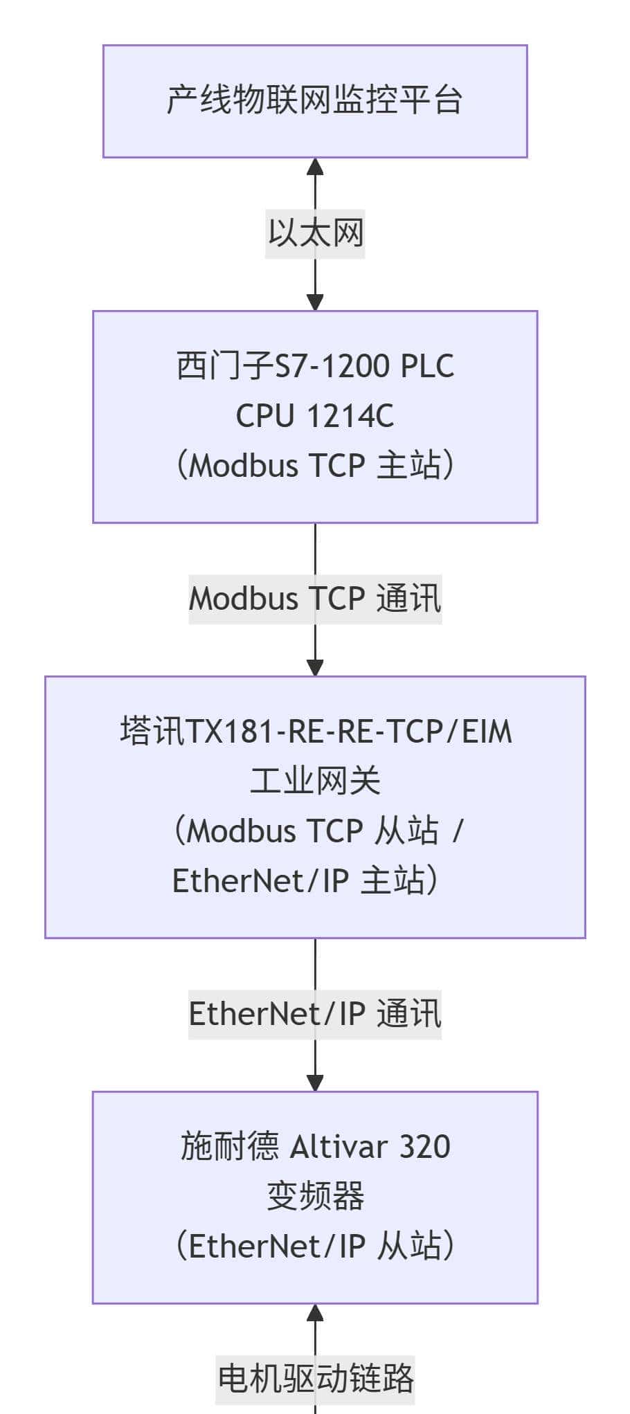 西门子PLC采集变频器参数总线协议转换技术在产线的应用