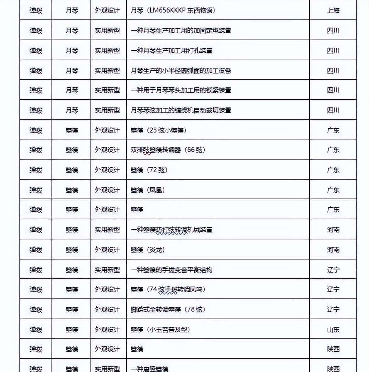 2022年民族乐器发布专利660项，同比下降22.98%