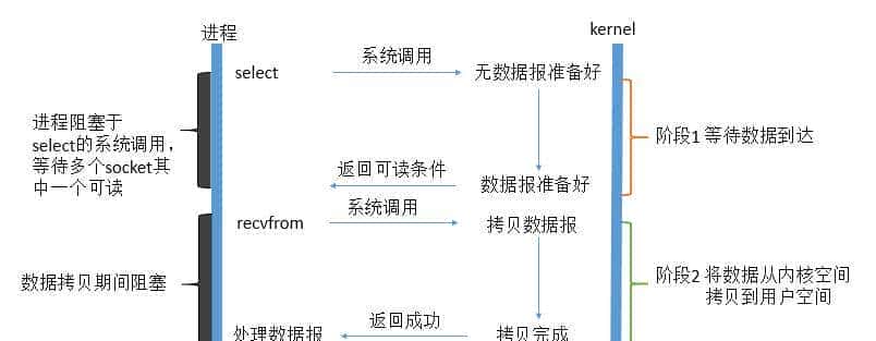 你对网络IO了解多少？别被面试官打败到一个问烂了的知识点上