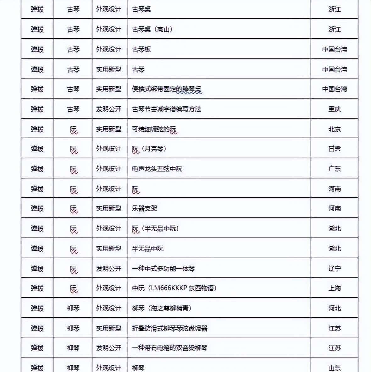 2022年民族乐器发布专利660项，同比下降22.98%