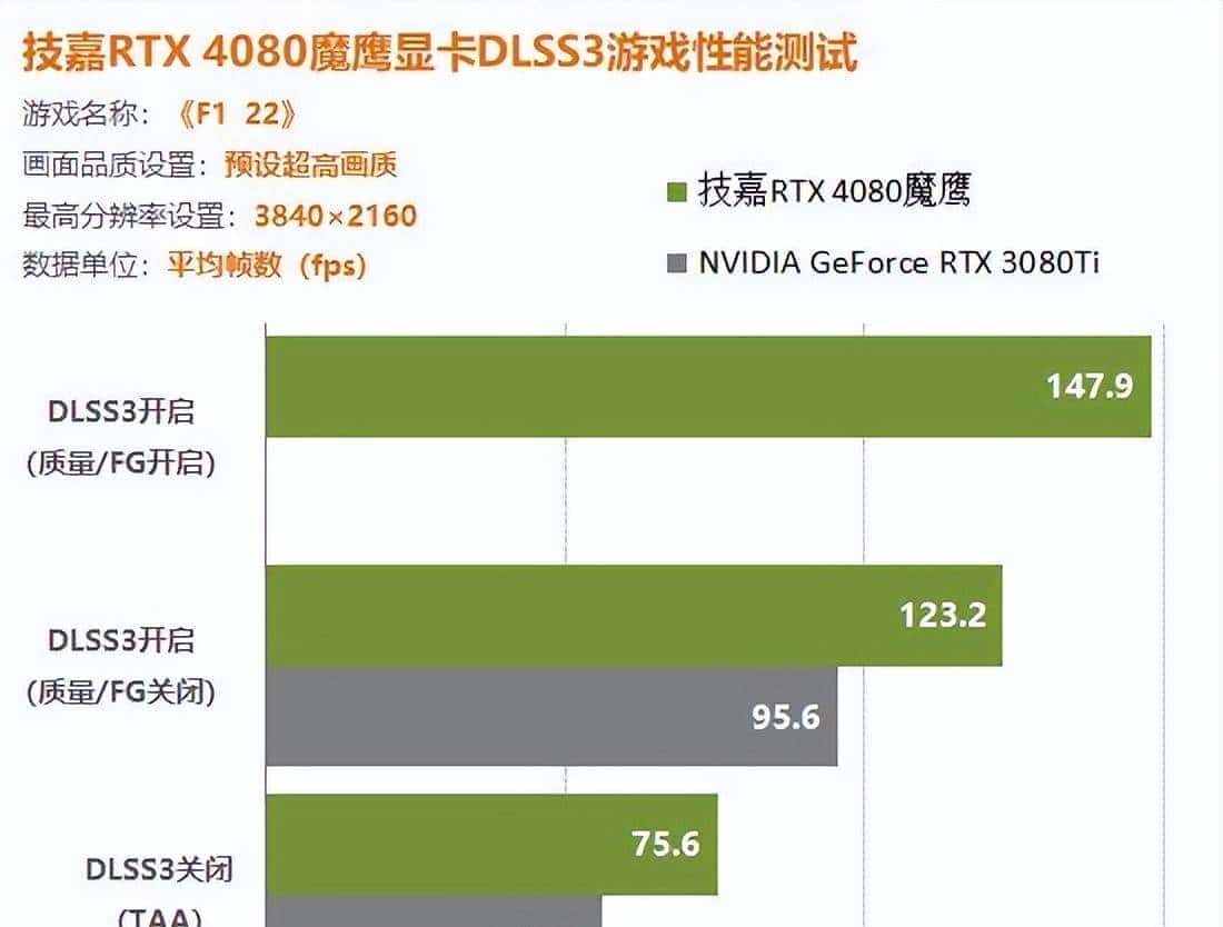 RTX4080显卡DLSS3测试详解：画质不变帧数提升40%