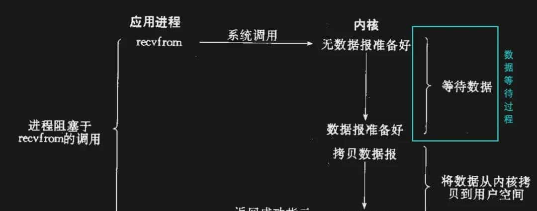 Linux网络通信：5种I/O模型