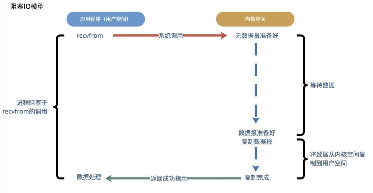 你对网络IO了解多少？别被面试官打败到一个问烂了的知识点上