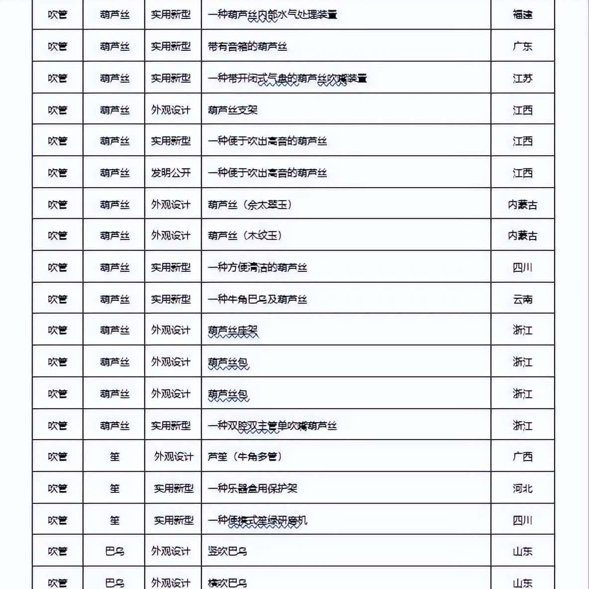 2022年民族乐器发布专利660项，同比下降22.98%