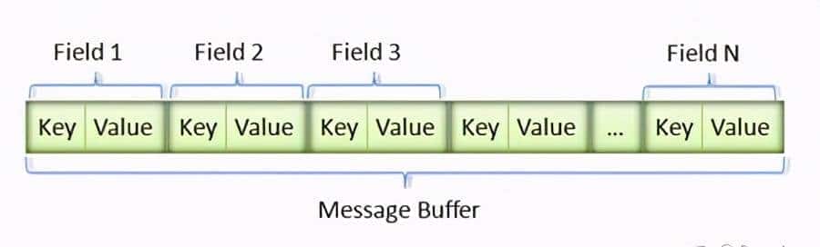 GO语言:Protobuf协议语法及原理