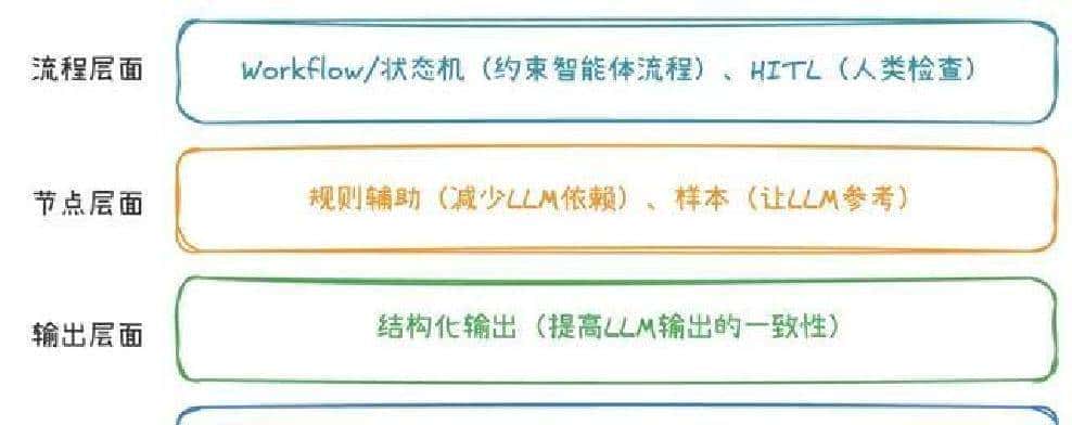 如何“驯服”你的Agent？这可能是你见过最简洁与高效的Agent框架