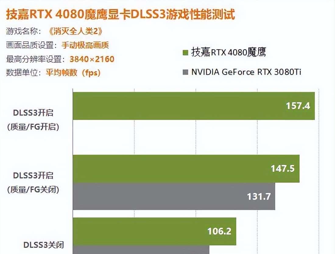 RTX4080显卡DLSS3测试详解：画质不变帧数提升40%