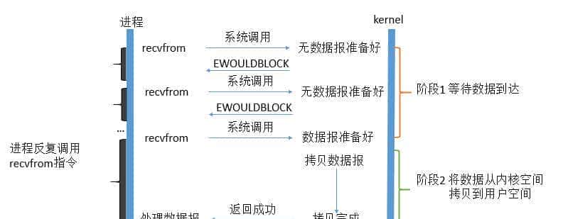 你对网络IO了解多少？别被面试官打败到一个问烂了的知识点上