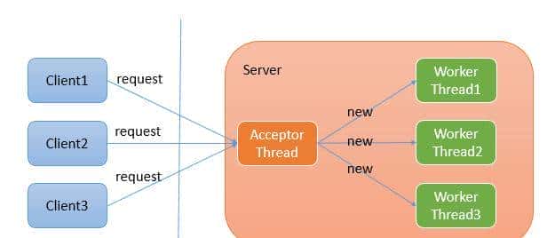 你对网络IO了解多少？别被面试官打败到一个问烂了的知识点上