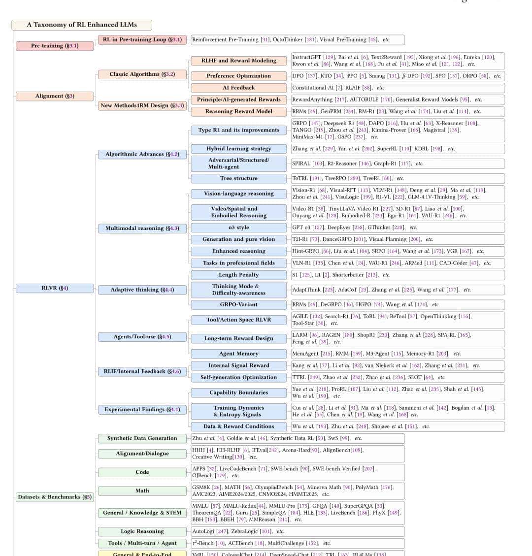 复旦、同济和港中文等发布：强化学习在大语言模型全周期全面综述