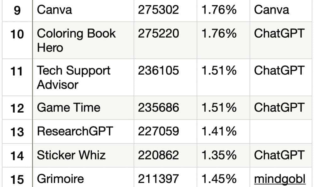 一个月出现3万多个GPTs！深扒排名Top 50 GPTs