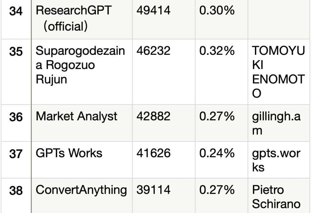 一个月出现3万多个GPTs！深扒排名Top 50 GPTs