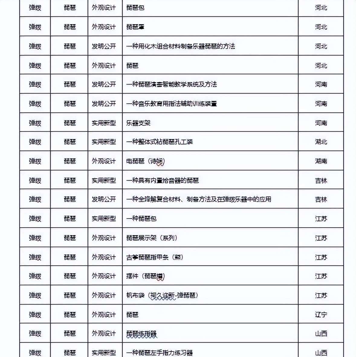 2022年民族乐器发布专利660项，同比下降22.98%