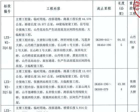 超1000亿铁路项目中标，即将开工了