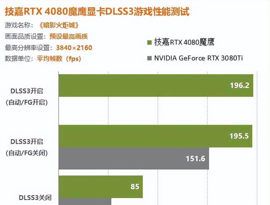 RTX4080显卡DLSS3测试详解：画质不变帧数提升40%