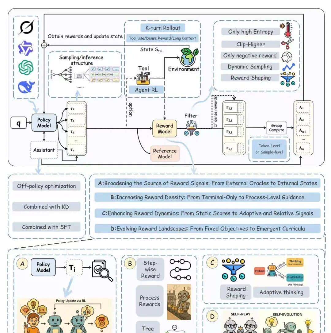 复旦、同济和港中文等发布：强化学习在大语言模型全周期全面综述