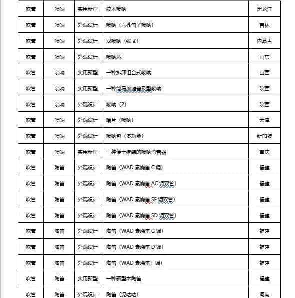 2022年民族乐器发布专利660项，同比下降22.98%