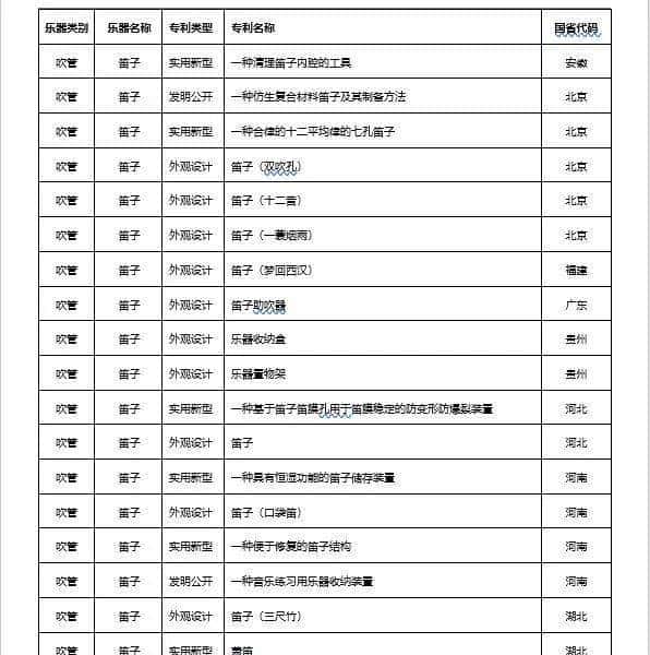 2022年民族乐器发布专利660项，同比下降22.98%