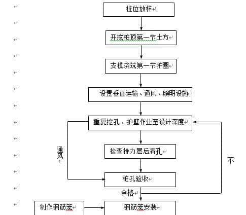 高速公路基础人工挖孔桩专项施工方案