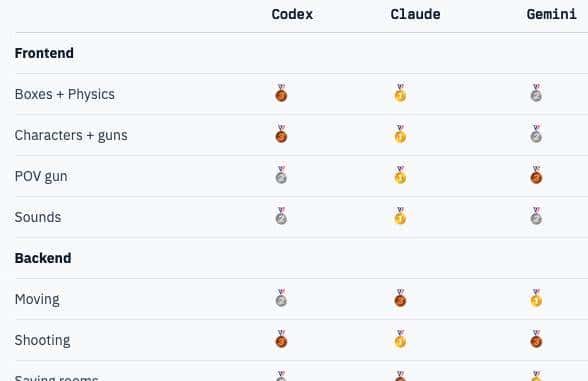 仅用七个提示词，三大AI造出《反恐精英》简化版，网友深扒源码：它“偷”了别人的，连原作者的注释都搬过来了